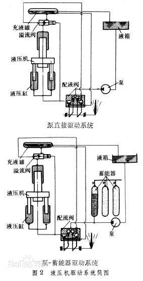 液壓機驅動器的系統結構 液壓機驅動器的系統結構